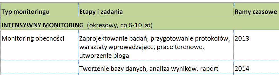 Monitoring obecności realizowany co 10 lat (aktualizacja CORINE Land Cover) badania w