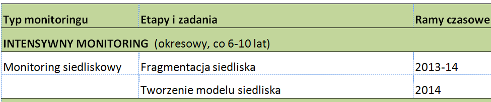 Monitoring siedliskowy zschynchronizowany z monitoringiem obecności ocena fragmentacji siedlisk,