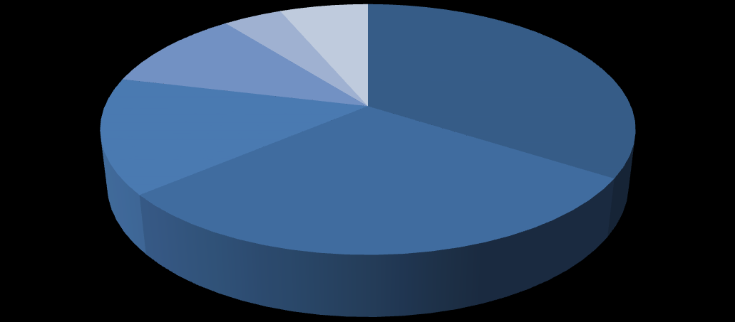 Wynagrodzenia powyżej 2500 zł 8% 1500-2500 zł 37% poniżej 1500 zł 55% Wykres 7.