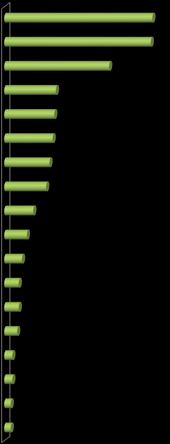 Źródła finansowania Źródła samorządowe Składki członkowskie Darowizny od instytucji, firm, przedsiębiorstw, zakładów, sponsoring firm prywatnych 65,71% 65,00% 46,43% Źródła rządowe i administracji