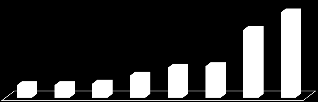 Majątek organizacji 38,57% 30,71% 5,71% 5,71% 6,43% 10,00% 13,57% 14,29% Wykres 17. Majątek, jakim dysponują organizacje IV.