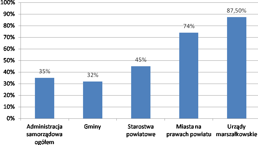 uzupełniających ankietę, konsultacji z organizacjami pozarządowymi dokonało 901 podmiotów, (czyli 35 %).