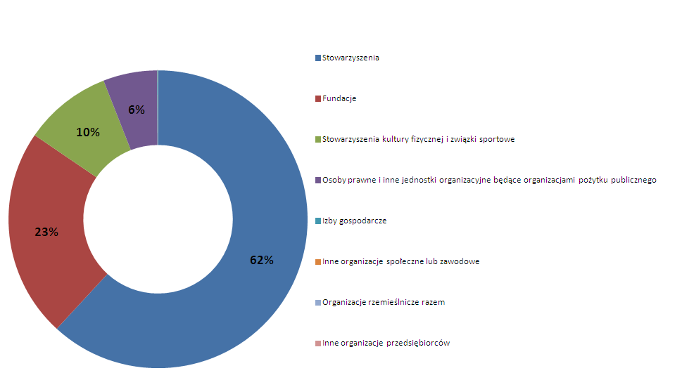 (4 770 podmiotów, co stanowiło 62% ogółu opp) oraz fundacji (1 748 podmioty, co stanowiło 22% ogółu opp). Przedstawione dane wskazują, że w 2011r.