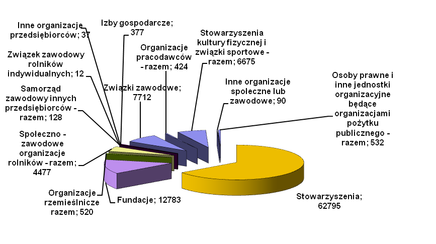 Wykres 2. Liczba podmiotów sektora pozarządowego w podziale na formy prawne, KRS, 2011 r.