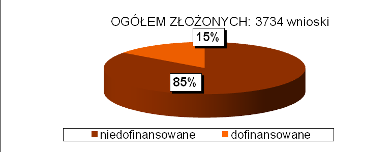 Konkurs FIO 2010 Liczba wniosków zarejestrowanych oraz dofinansowanych W 2010 r., w ramach FIO, zarejestrowanych zostało 3734 wnioski, z czego 129 nie spełniło wymogów formalnych.