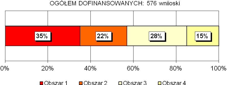 wniosków Źródło: opracowanie własne na podstawie badania Departamentu Pożytku Publicznego Monitoring współpracy urzędów i ich jednostek organizacyjnych podległych i nadzorowanych z sektorem