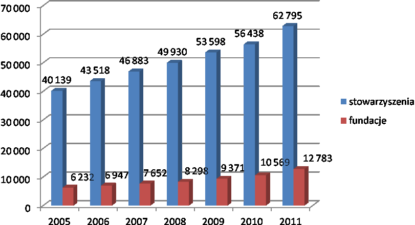 Według danych z rejestru REGON liczba stowarzyszeń wzrosła w przeciągu sześciu lat o 20% z 71 093 w 2006 r. do 89 888 w 2011 r. Natomiast liczba fundacji wzrosła o 35% z 8 353 w 2006 r.