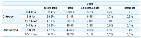 WPROWADZENIE Według badań GUS (2009), poniżej 50% dzieci niemal w każdej kategorii wiekowej do 14 roku życia ocenia swój stan zdrowia jako bardzo dobry, około 7% nie jest w stanie ocenić poziomu