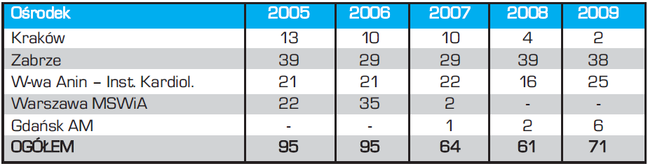 Przeszczepienia serca w Polsce w latach 2005-2009 -31 Konferencja prasowa