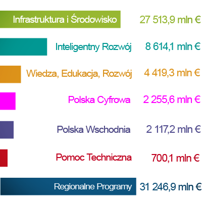 Podział Funduszy Europejskich na programy Podział