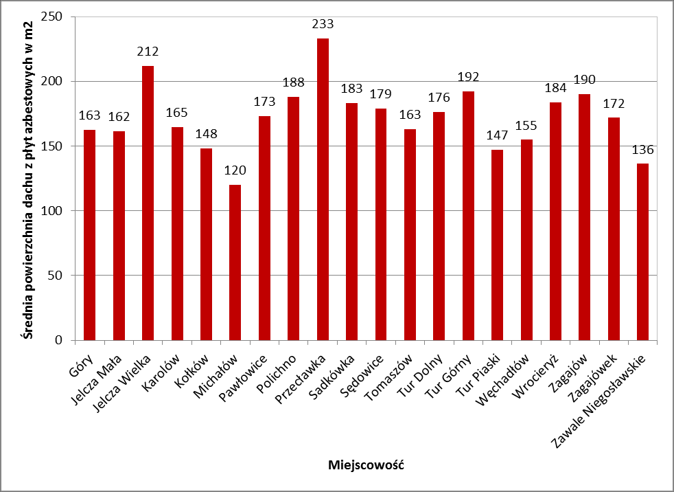 budowlanych zostało przedstawione na wykresie nr 3.