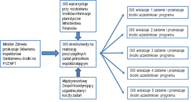 I N F O R M A C J E S Z C Z E G Ó Ł O W E iż 0,5% wpływów z podatku akcyzowego od wyrobów tytoniowych przekazywane jest bezpośrednio z Ministerstwa Finansów na finansowanie programu, natomiast