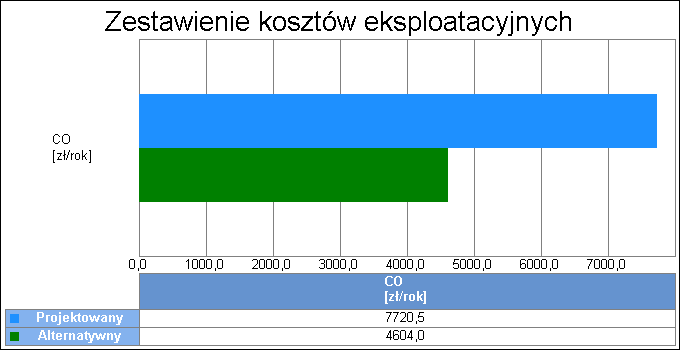 7 Wykres porównawczy kosztów inwestycyjnych systemu ogrzewania i wentylacji