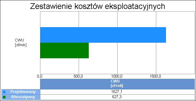 9 Wykres porównawczy kosztów inwestycyjnych systemu przygotowania ciepłej wody