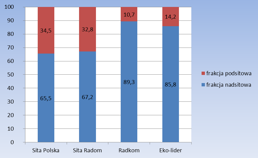 Właściwości fizykochemiczne po przesianiu odpadów komunalnych na przykładzie SITA RADOM, SITA POLSKA, RADKOM SITA RADOM Oznaczenie Przed sitem Po sicie Wo [kj/kg] 7400 11700 Oznaczenie SITA POLSKA