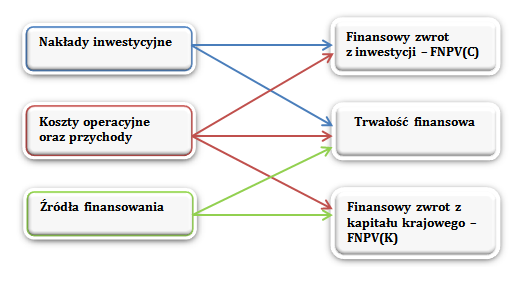 Rys. 2.2 Struktura analizy finansowej Źródło: Przewodnik KE po analizie kosztów i korzyści, 2008 r. Tabela 2.