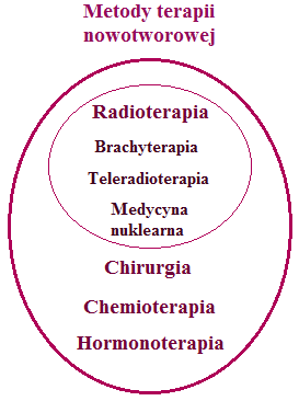 Miejsce i rola brachyterapii w terapii nowotworowej Brachyterapia jest jedną z metod leczenia w radioterapii zaliczanej do najskuteczniejszych technik terapii nowotworowej (obok chirurgii,
