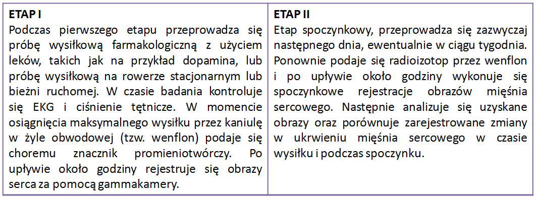 Przebieg badania scyntygraficznego serca Badanie