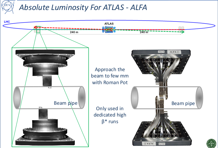 ALFA Absolute Luminosity For ATLAS Krzysztof Korcyl Detektory dedykowane: pomiarowi absolutnej świetlności maszyny poprzez elastyczne rozpraszanie pp dla małych wartości t, kalibracja innych