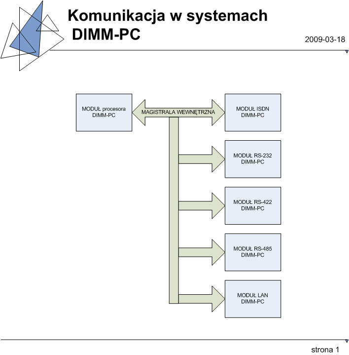 Komunikacja pomiędzy elementami systemów