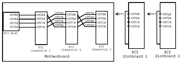 PC/104-Plus Interrupt