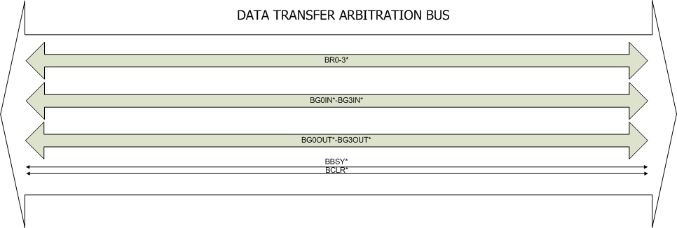 Szyny magistrali VMEbus Szyna arbitrażu transmisji danych używana jest przez moduły typu MASTER i INTERRUPT HANDLERS do ustalenia dostępu do