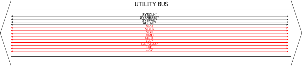 Szyny magistrali VMEbus System przerwań wykonywany jest poprzez priorytetową szynę przerwań. Możliwe jest używanie siedmiu poziomów przerwań.