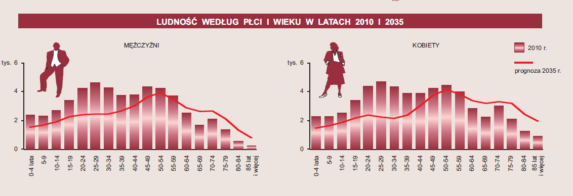 dotyczących struktury wiekowej ludności w powiecie raciborskim, które zostały przedstawione na poniższym schemacie: Widać tutaj, że nastąpi zdecydowany wzrost liczby ludności w przedziale wiekowym