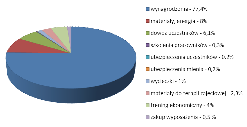 w a ż n i e j s z e w y n i k i k o n t r o l i Wykres nr 1 Struktura wydatków ponoszonych przez warsztaty terapii zajęciowej w latach 2010 2012 Największe kwoty wydatkowano na wypłacenie wynagrodzeń