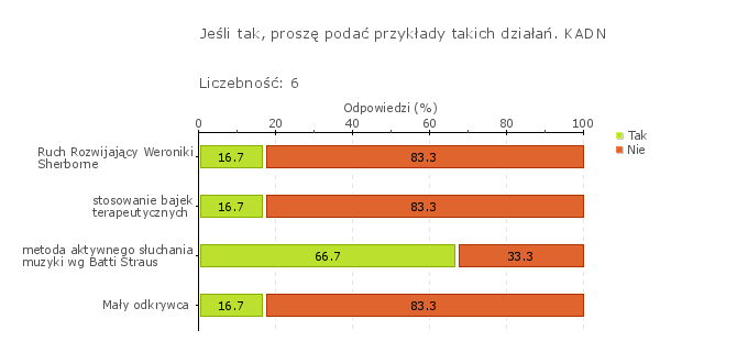 W przedszkolu stosuje się nowatorskie rozwiązania służące rozwojowi dzieci. W przedszkolu stosuje się nowatorskie rozwiązania służące rozwojowi dzieci.