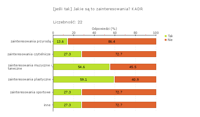 Wdrożone wnioski z monitorowania i analizowania osiągnięć dzieci przyczyniają się do rozwijania ich umiejętności i zainteresowań.