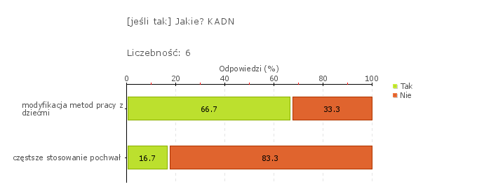 Rys.1 Wymaganie: Dzieci są aktywne Poziom spełnienia wymagania: B Dzieci są zaangażowane w zajęcia prowadzone w przedszkolu i chętnie w nich uczestniczą.