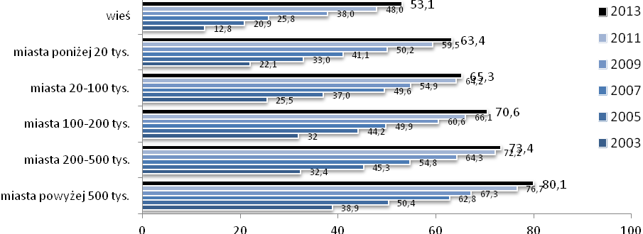 Wykres nr 10. Korzystanie z internetu w różnych grupach ze względu na wielkość miejscowości zamieszkania w latach 2003-2013 Źródło: Batorski, D. (2013).