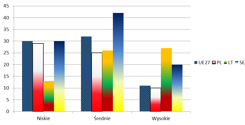 Wszechstronne korzystanie z internetu to domena głównie osób młodszych, z wyższym wyksztalceniem, mieszkańców dużych miast.