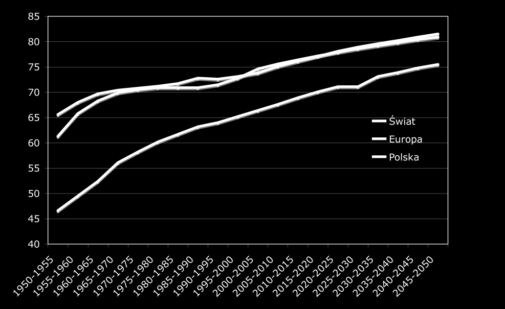 Strona12 Rysunek 5 Zmiana przeciętnej długości zycia w latach 1950-2050 22 Kolejna tabela przedstawia prognozowane zmiany w strukturze ludności w rozbiciu na poszczególne grupy wiekowe.