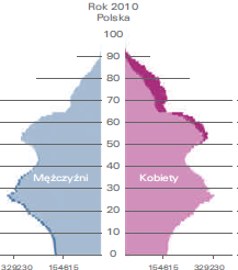 odzwierciedlenie w trwającym już od ponad piętnastu lat spadku natężenia zgonów, a tym samym wydłużaniu przeciętnego trwania życia.