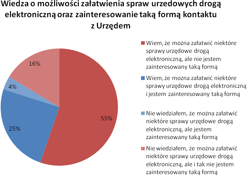 3. Zainteresowanie klientów urzędów e-administracją.