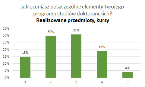 Wykres 7. Ocena trafności terminu zajęć Pora i dni, w jakich odbywają się zajęcia 3.6.