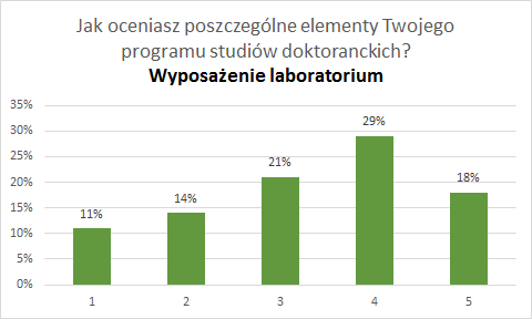 3.6.7 Praktyki, zajęcia ze studentami Organizacja praktyk zawodowych (zajęć ze studentami) odpowiadała potrzebom i oczekiwaniom w stopniu dobrym (29%) i dostatecznie dobrym (21%).