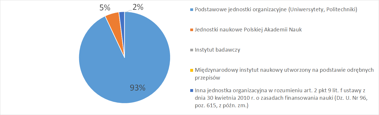 3.3 Rodzaj jednostki naukowej Wykres 3.