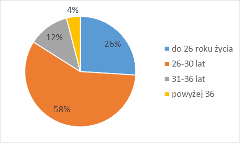 3.4 Płeć W przeprowadzonym badaniu wzięło udział 628 osób, wśród nich znajdowało się 70% kobiet i 30% mężczyzn. Wykres 4. Ankietowani doktoranci według płci 3.