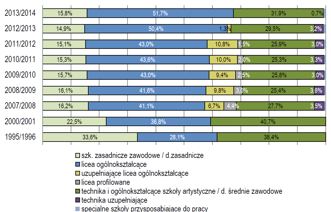 W roku szkolnym 2013/2014 działało 1788 zasadniczych szkół zawodowych (rysunek 1.10). Ich liczba zmniejszyła się o 84 (4,5%) w stosunku do roku poprzedniego.