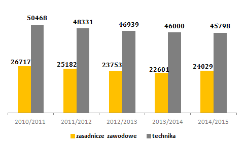 3.1. Liczba uczniów zarejestrowanych w Systemie Zawodowcy Na przestrzeni lat 2010-2015 liczba uczniów kształcąca się w szkołach ponadgimnazjalnych dla młodzieży o profilu zawodowym w Wielkopolsce
