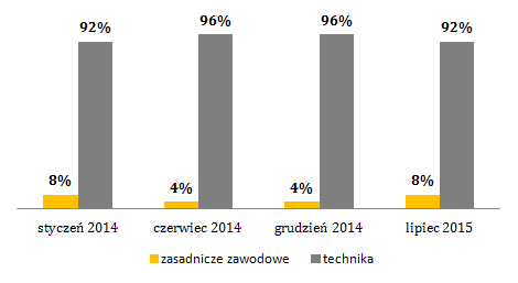 Obecnie w Systemie Zawodowcy zarejestrowani są uczniowie z 83 szkół ponadgimnazjalnych o profilu zawodowym z Wielkopolski, co do ubiegłego roku szkolnego 2013/2014 stanowi wzrost o 16 szkół.