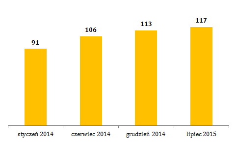 3.2. Zawody w Systemie Zawodowcy Obecnie uczniowie zarejestrowani w Systemie Zawodowcy reprezentują 117 