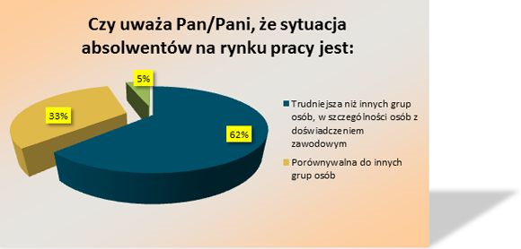 1.4 Województwo respondentów Największą grupę uczestników badania stanowili mieszkańcy woj. mazowieckiego 56 proc. Na kolejnym miejscu znalazło się województwo dolnośląskie, skąd pochodziło 15 proc.