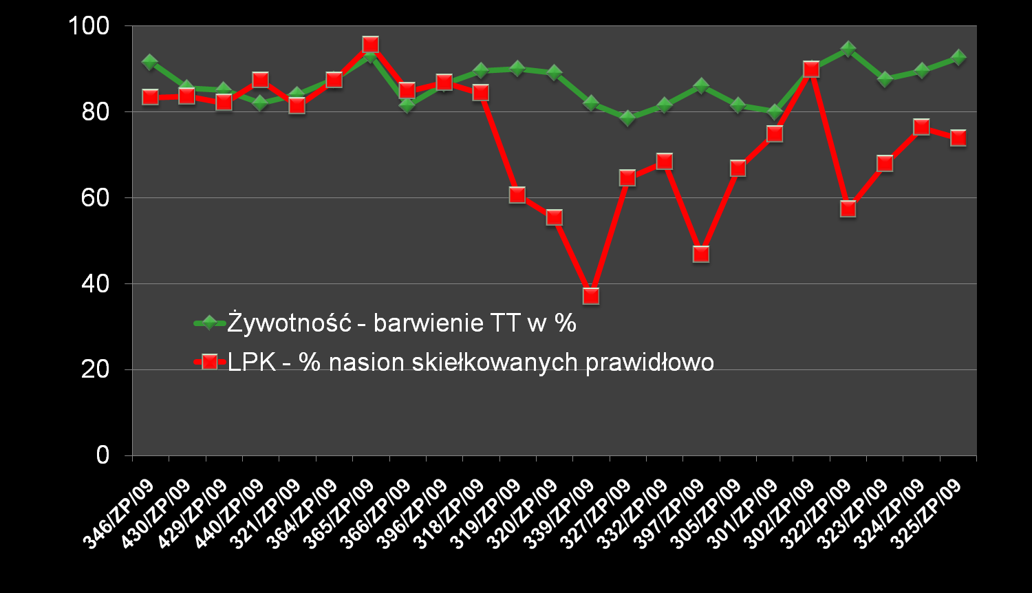 83 Porównanie ocen nasion BK metodą LPK w