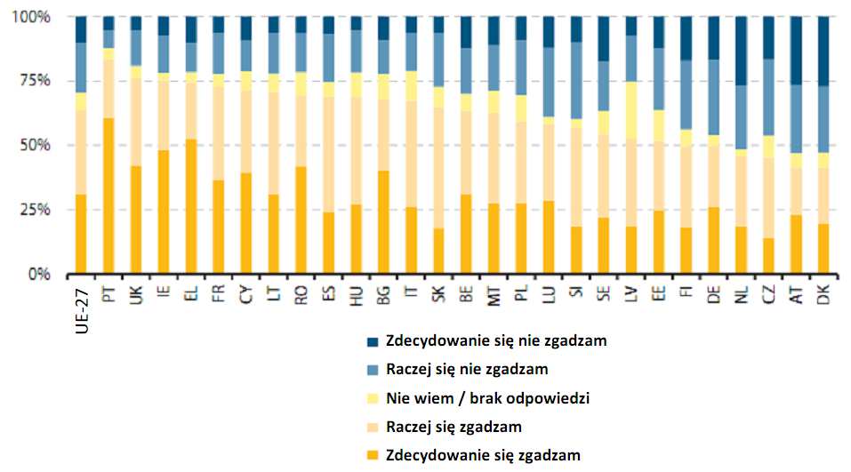 112 przeprowadzone w marcu 2009 r. wykazało jednak, iż ze stwierdzeniem, że ludzie starsi stanowią obciążenie dla społeczeństwa, zgadzało się 13.