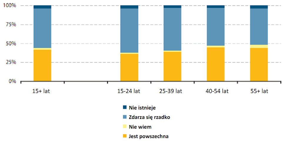 1: Odsetek mieszkańców w wieku od 15 lat wyrażających opinię, że ludzie starsi i młodsi mają za mało okazji do spotykania się i wspólnej pracy w stowarzyszeniach i przy inicjatywach na