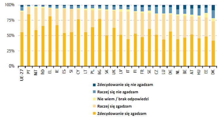 115 Źródło: Komisja Europejska, Flash Eurobarometer No. 269 - Intergenerational solidarity (Solidarność międzypokoleniowa) Rysunek 6.